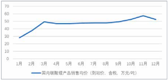 2022年1-12月国内碳酸锂销售价格变动表 图/藏格矿业