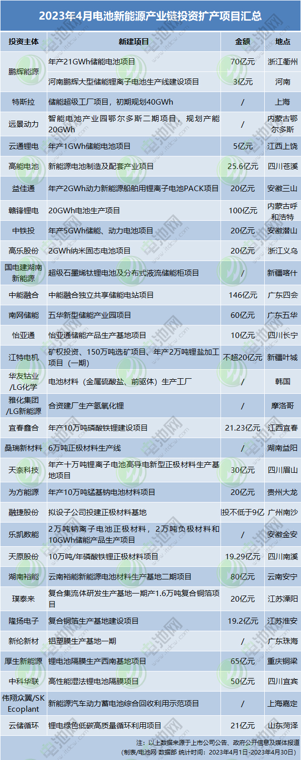 2023年4月电池新能源产业链投资扩产项目汇总