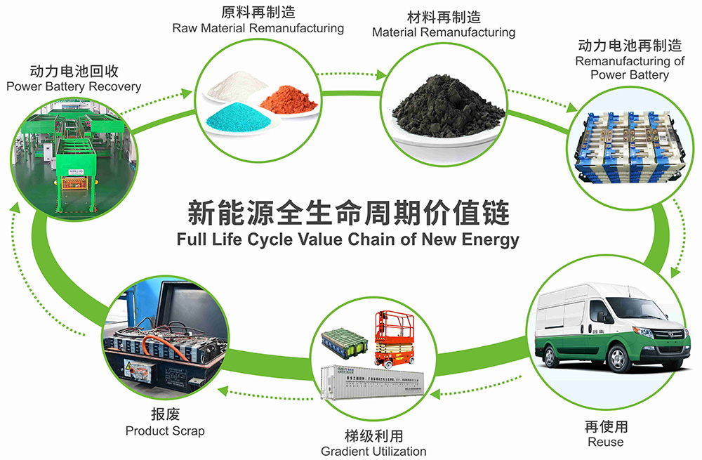 废旧电池回收—原料再制造—材料再制造—电池组再制造—再使用—梯级利用 图片来源：格林美