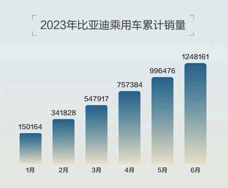 比亚迪
