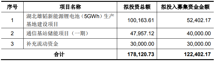 雄韬股份募集资金总额及用途（单位：万元）