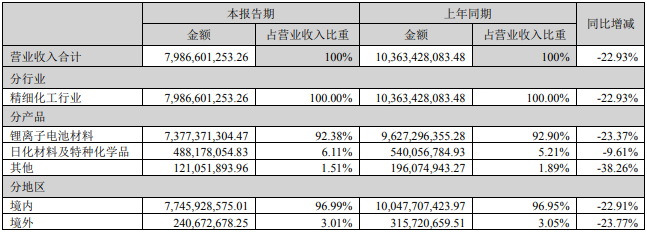 天赐材料上半年营业收入构成（单位：元）