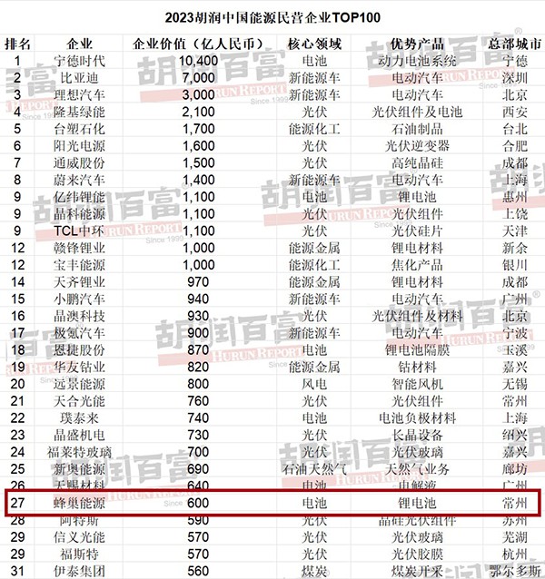蜂巢能源上榜中国民营企业100强