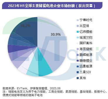中国储能电池行业发展白皮书（2023年）