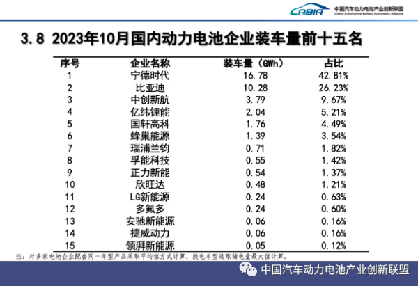 10月，国内动力电池企业装车量前十五名
