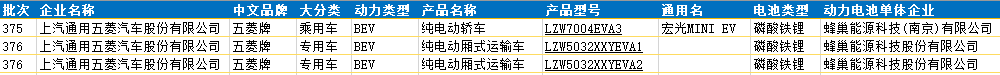 蜂巢能源电池配套三款五菱车型 与五菱持续深化合作