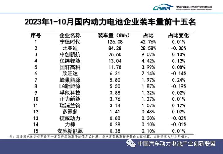 动力电池装车量