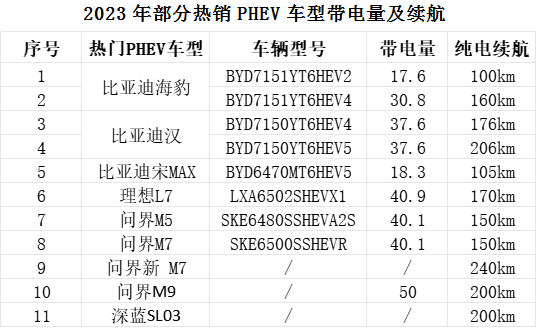 2023年部分热销PHEV车型带电量及续航