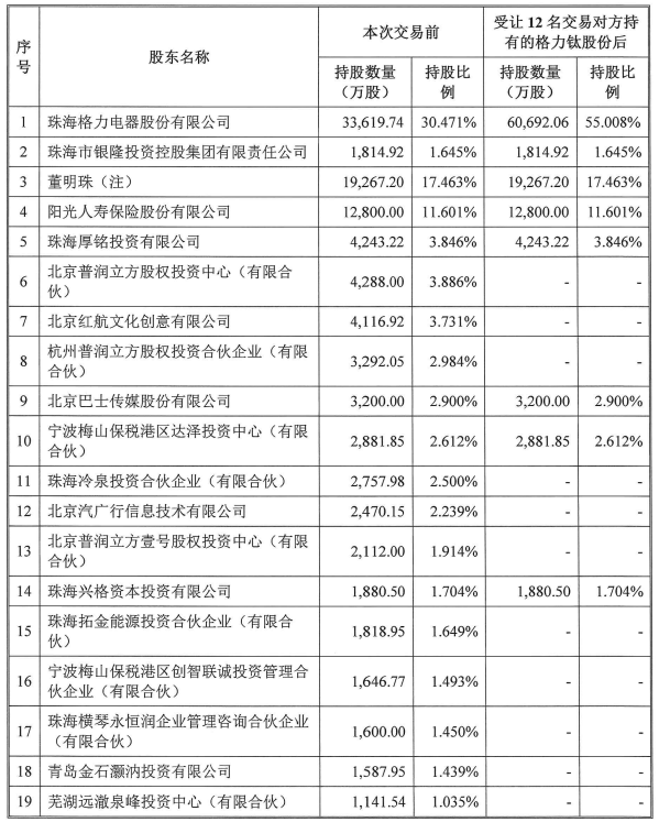 格力钛股东情况（格力电器受让前述12名交易对方持有的格力钛股份后）