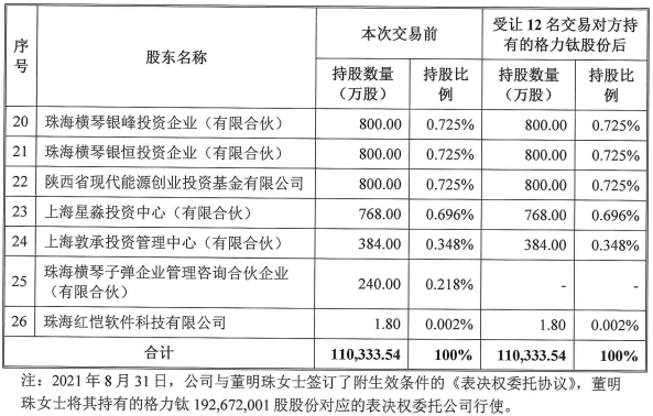 格力钛股东情况（格力电器受让前述12名交易对方持有的格力钛股份后）