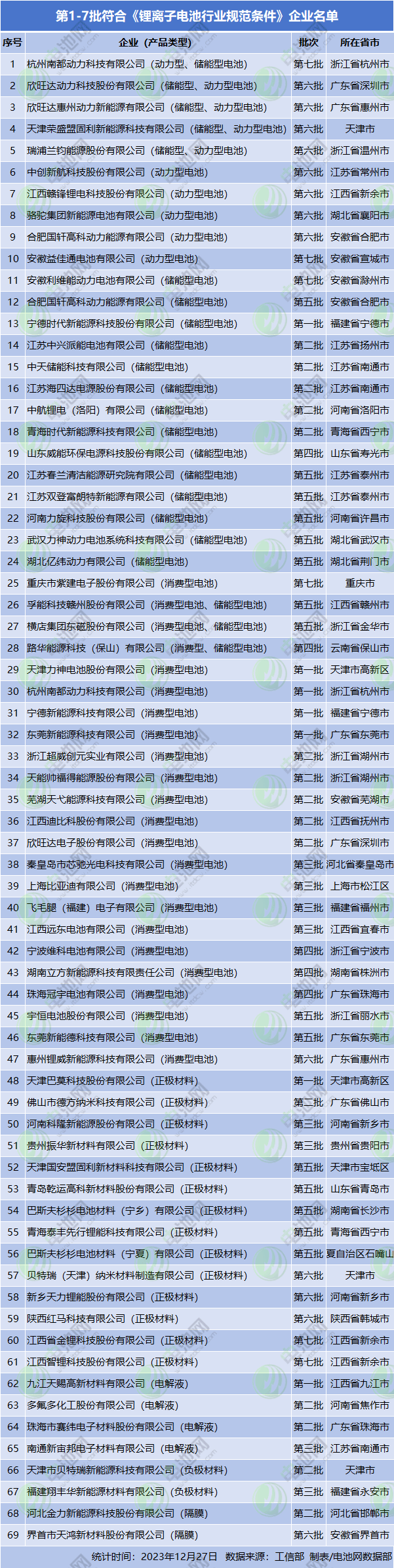 第1-7批符合《锂离子电池行业规范条件》企业名单