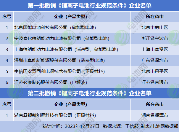 第1-2批撤销《锂离子电池行业规范条件》企业名单