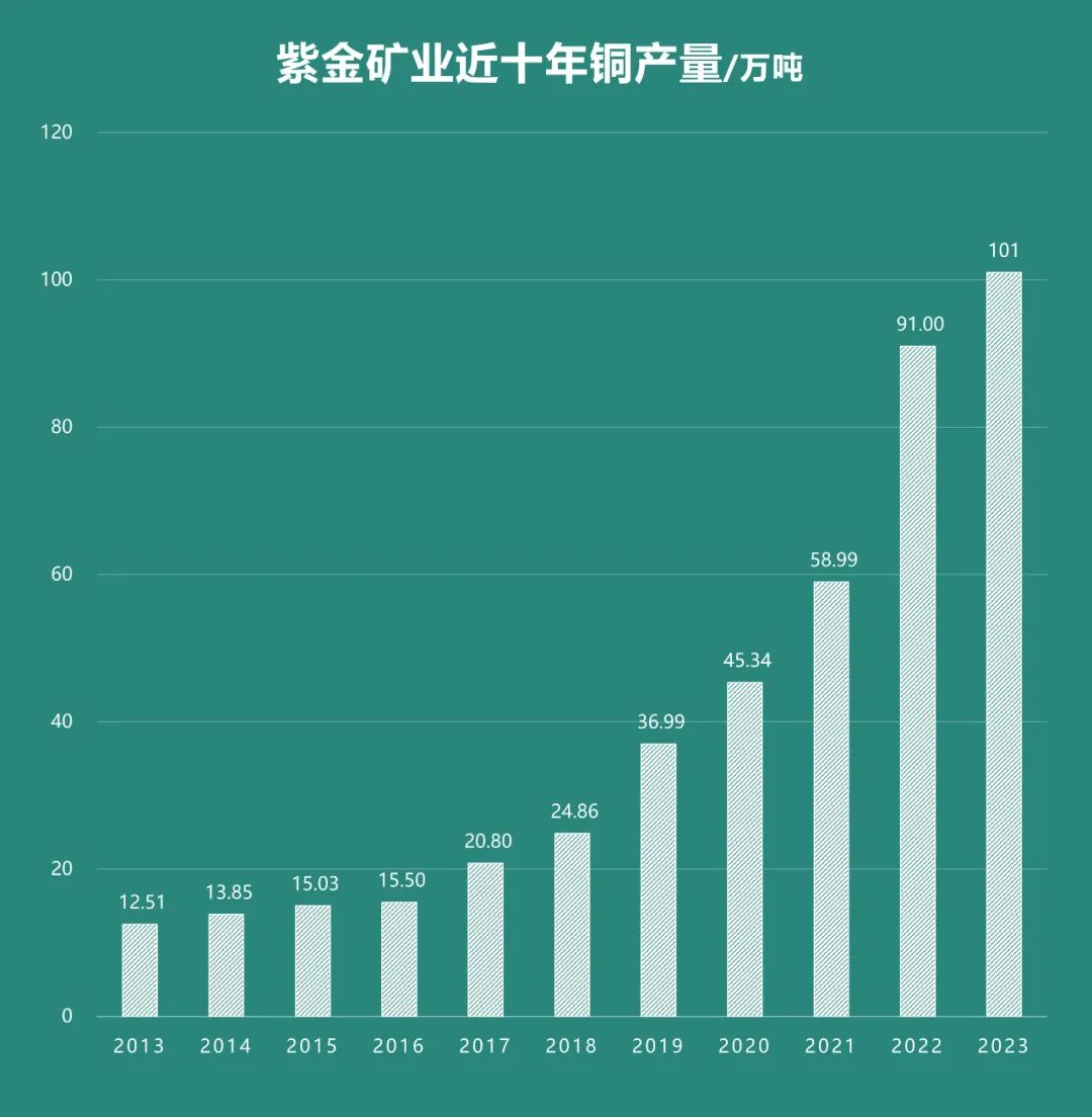 图/紫金矿业