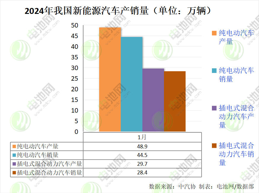 2024年我国新能源汽车产销量