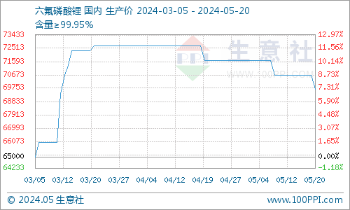 六氟磷酸锂市场价格下跌 主流价格在6.9-7.0万元/吨左右
