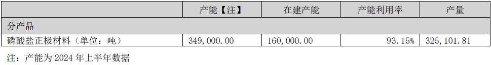 湖南裕能磷酸盐正极材料产能