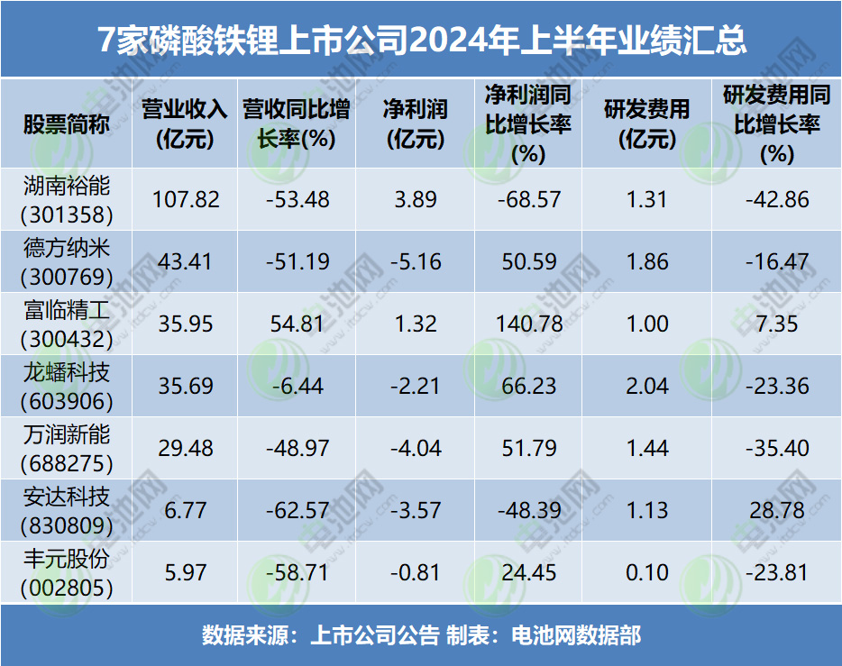 7家磷酸铁锂上市公司2024年上半年业绩汇总