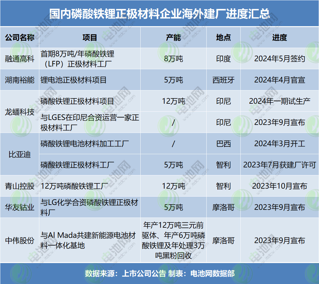 国内磷酸铁锂正极材料企业海外建厂进度汇总