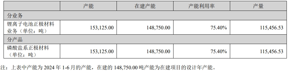 德方纳米磷酸盐系正极材料产能及产量