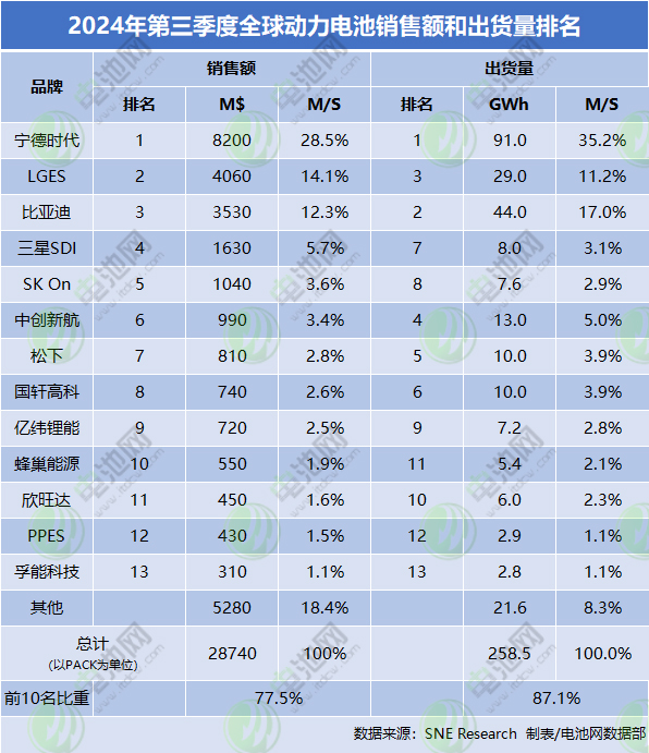 2024年第三季度全球动力电池销售额和出货量排名