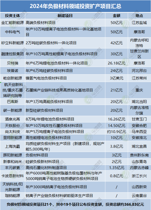 2024年负极材料领域投资扩产项目汇总