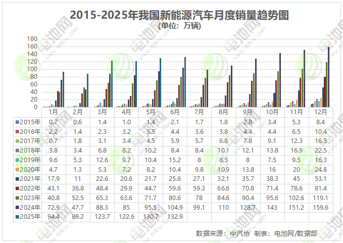 6月我国新能源车销售132.9万辆 出口20.5万辆