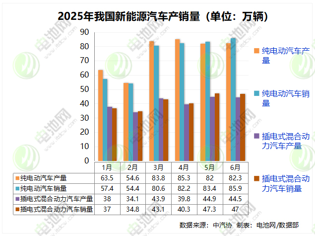 6月我国新能源车销售132.9万辆 出口20.5万辆