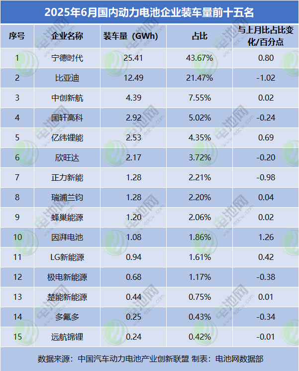 2025年6月国内动力电池企业装车量前十五名