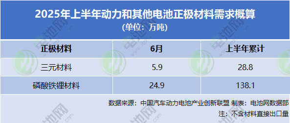 2025年上半年动力和其他电池正极材料需求概算