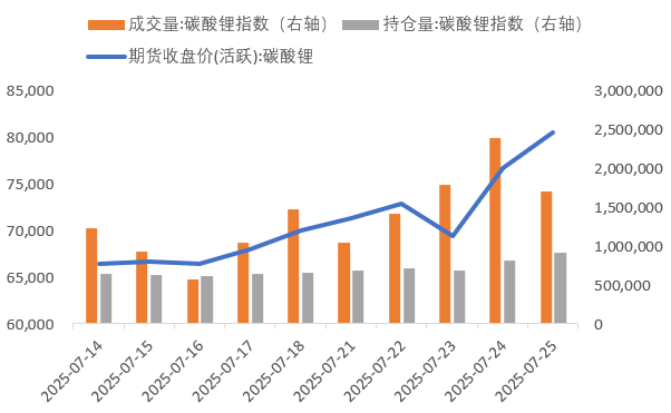 近两周碳酸锂期货价格（元/吨）与成交量、持仓量（手） 