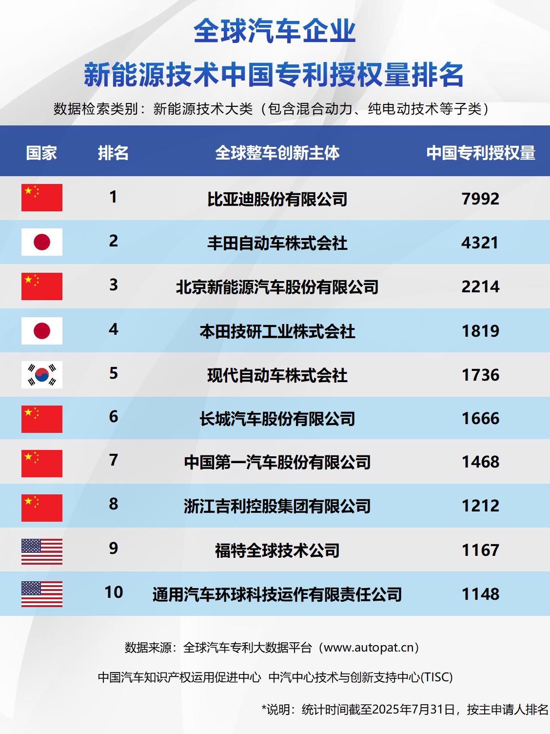全球汽车企业新能源技术中国专利授权量排名