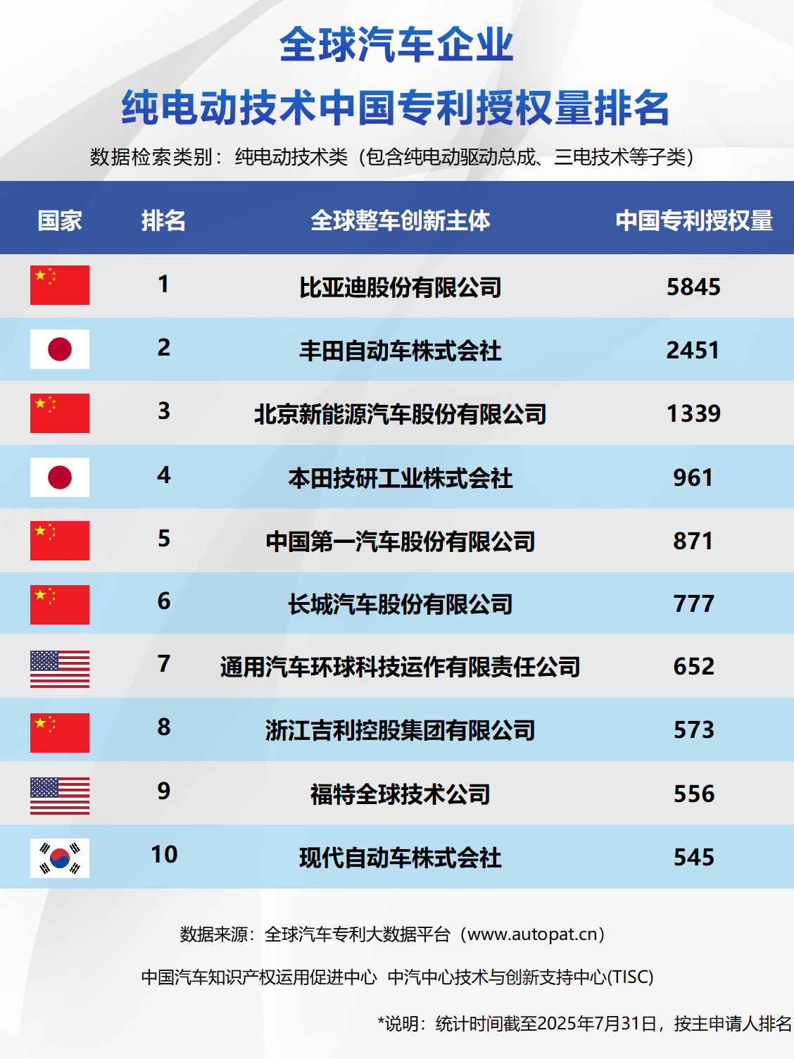 全球汽车企业纯电动技术中国专利授权量