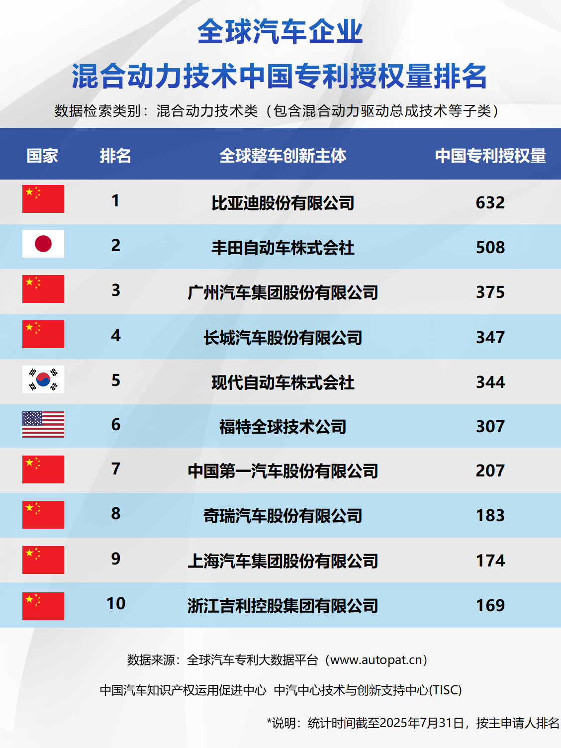 全球汽车企业混合动力技术中国专利授权量排名