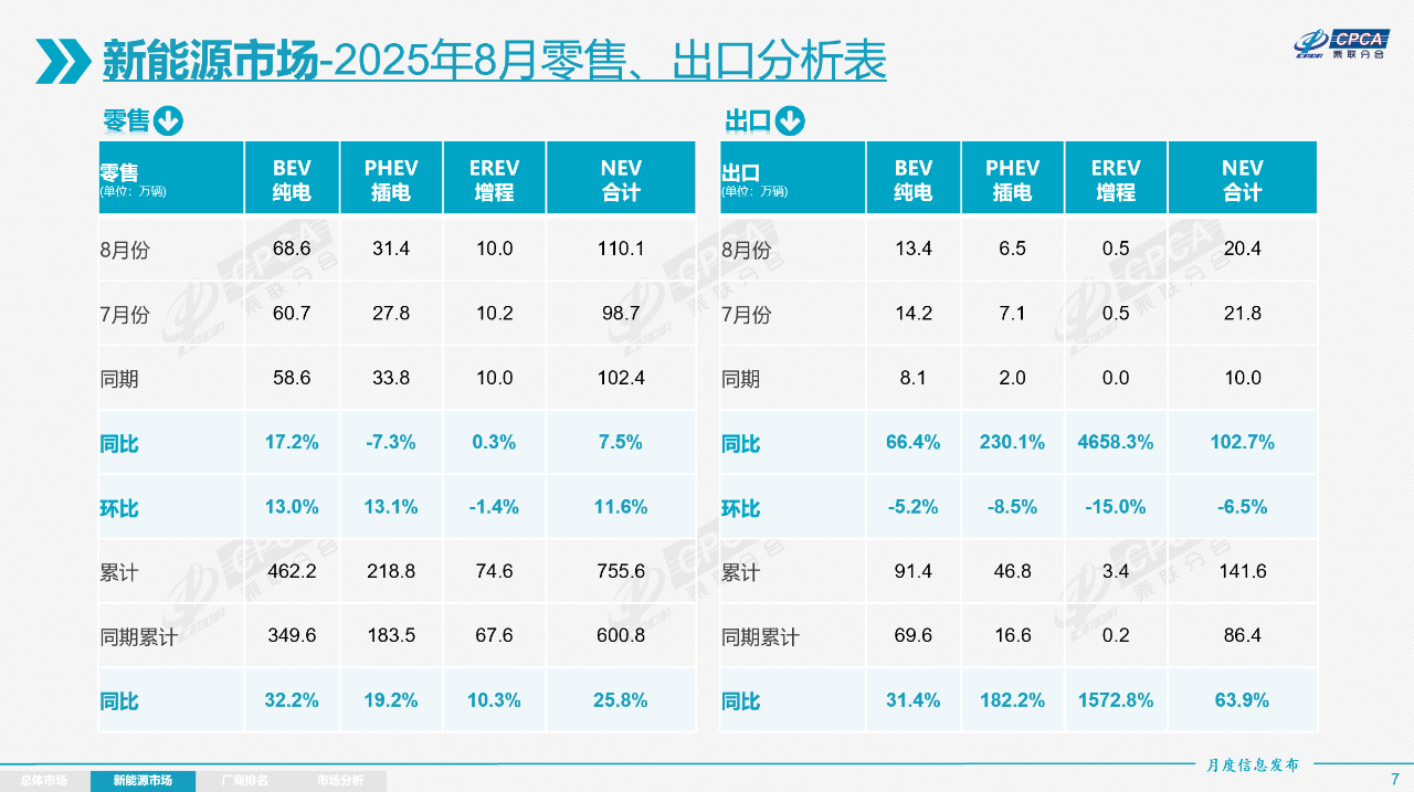 2025年8月份全国乘用车市场分析 2025年8月份全国乘用车市场分析