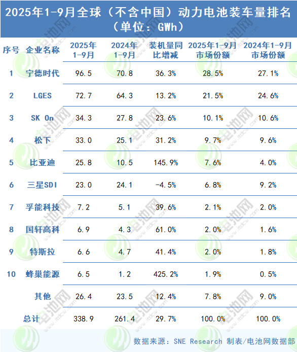 1-9月全球(不含中国)动力电池装车量TOP10 1-9月全球(不含中国)动力电池装车量TOP10