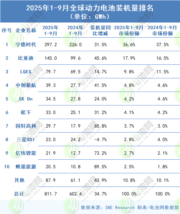 2025年1-9月全球动力电池装车量 2025年1-9月全球动力电池装车量