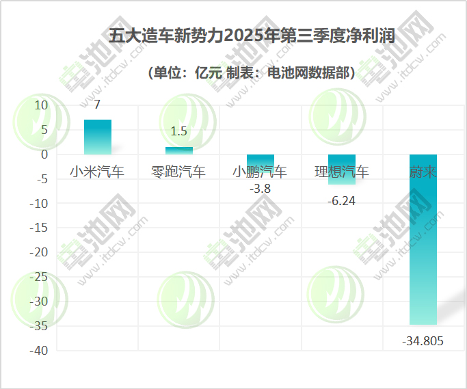 五大造车新势力2025年第三季度净利润 五大造车新势力2025年第三季度净利润