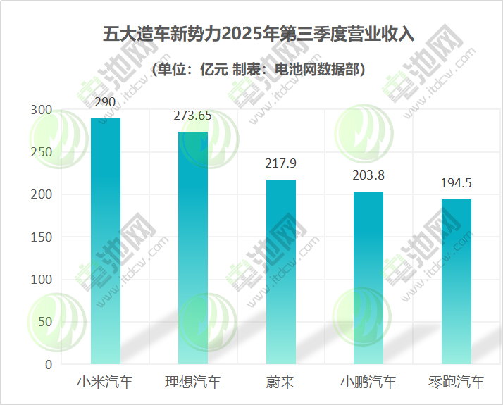 五大造车新势力2025年第三季度营业收入 五大造车新势力2025年第三季度营业收入