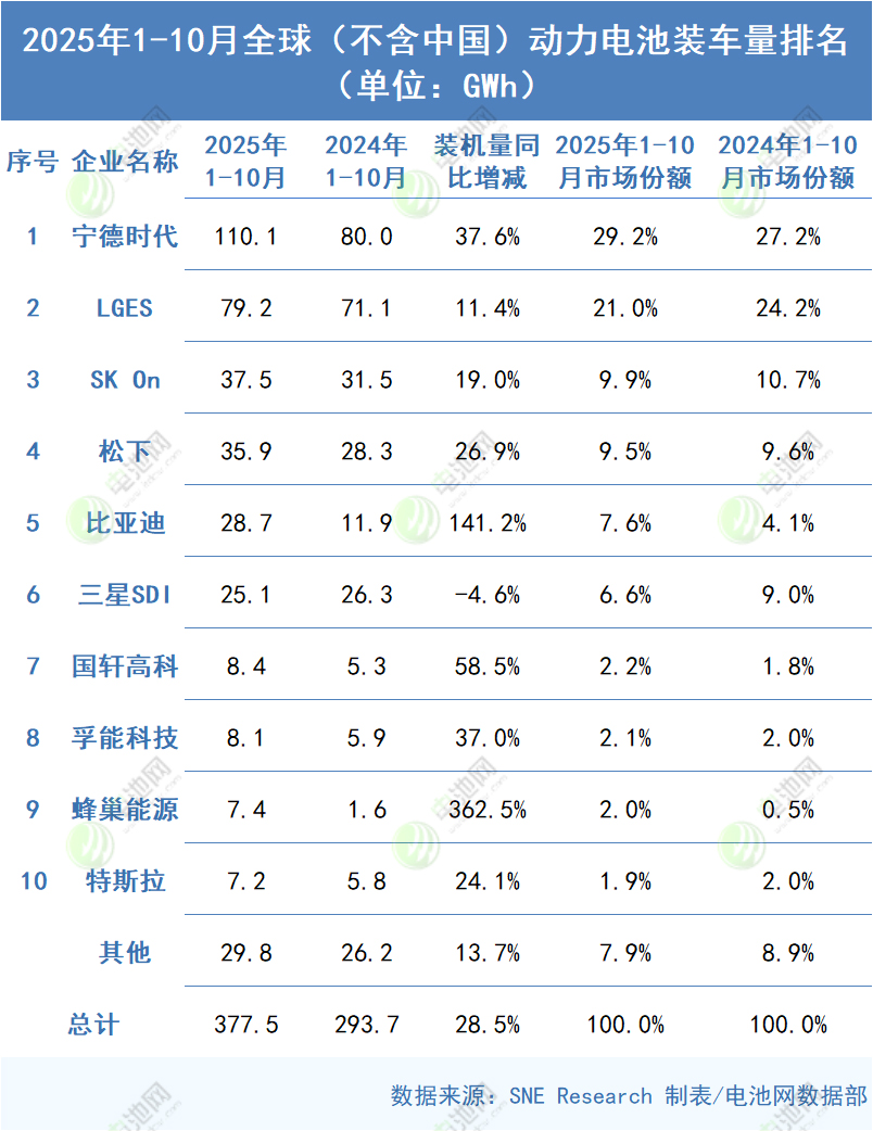 海外动力电池装车量TOP10:多家企业排名互换 特斯拉排名下降