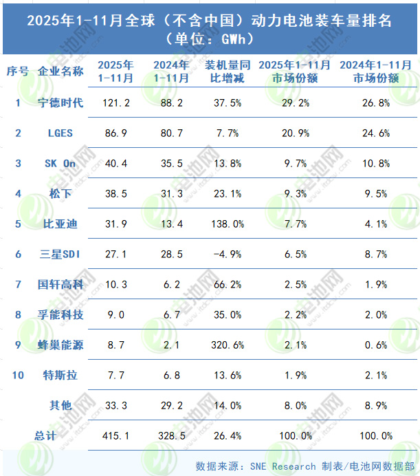 2025年1-11月全球（不含中国）动力电池装车量TOP10榜单