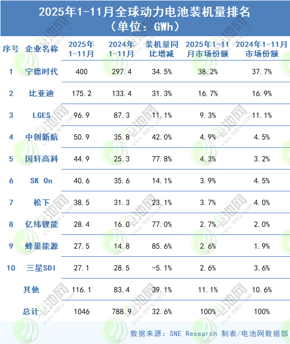 2025年1-11月全球动力电池装车量TOP10公司