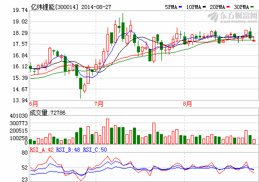 γܣϰ꾻5232Ԫ ͬ½10%