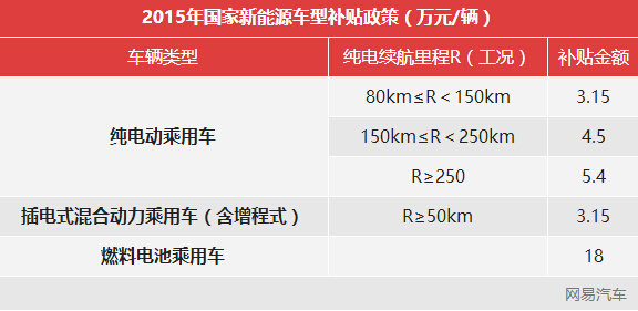 新能源汽车利好 北上广深补贴政策详解