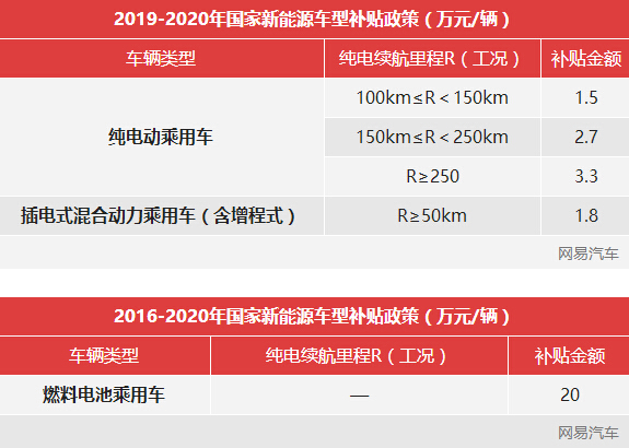 新能源汽车利好 北上广深补贴政策详解