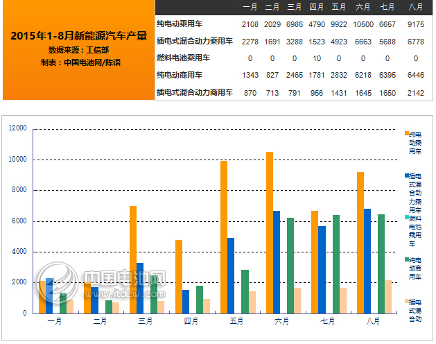 工信部：2015年8月新能源汽车产量达2.45万辆