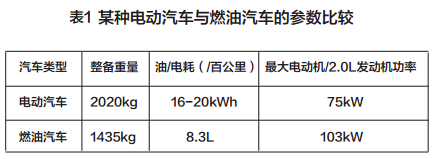 新能源汽车能耗 不要忽悠要规范