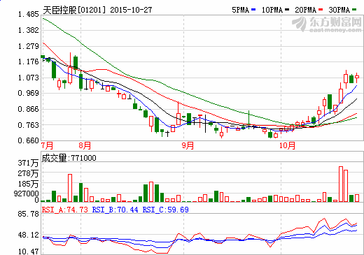 쳼ع23%ɳ1.59Ԫչ﮵ҵ