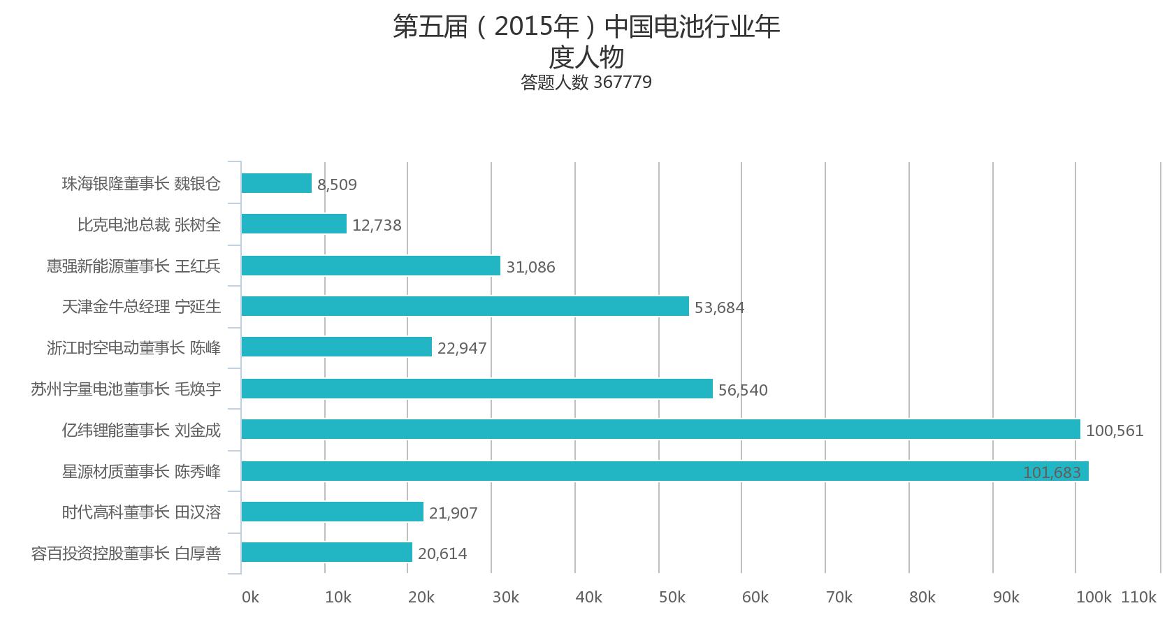 第五届中国电池行业年度人物/年度创新奖投票情况