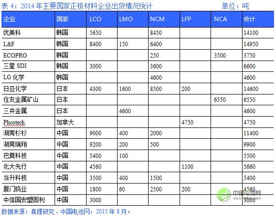 2014年主要国家正极材料企业出货情况统计