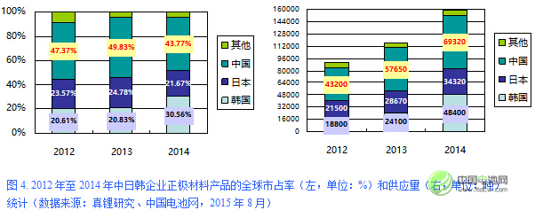 2012年至2014年中日韩企业正极材料产品的全球市占率